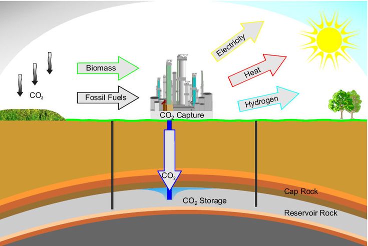 Carbon Capture and Storage: The Game-Changer We Need for a Sustainable ...