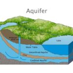 Read more about the article Aquifer Types and Groundwater Occurrence in Kenya’s Geological Formations